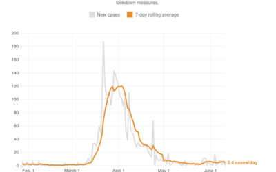 Covid19 Response in Thailand has been Stellar, but we Must Address the Impact on #MentalHealth