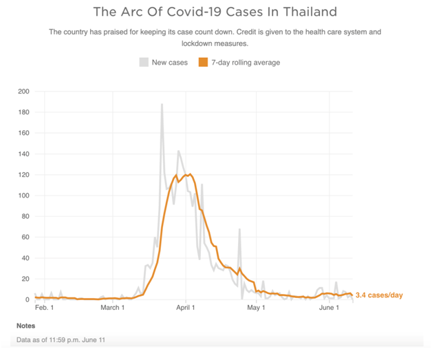 Covid19 Response in Thailand has been Stellar, but we Must Address the Impact on #MentalHealth